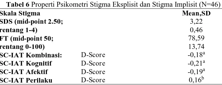 Tabel 6 Properti Psikometri Stigma Eksplisit dan Stigma Implisit (N=46) Skala Stigma Mean,SD 