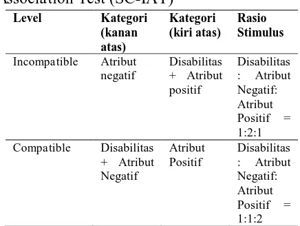 Tabel 1 Struktur Single Category Implicit Association Test (SC-IAT) 