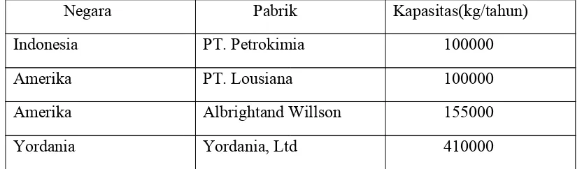 Tabel 1.2.3 Data kapasitas abrik asam fosfat yang telah berd