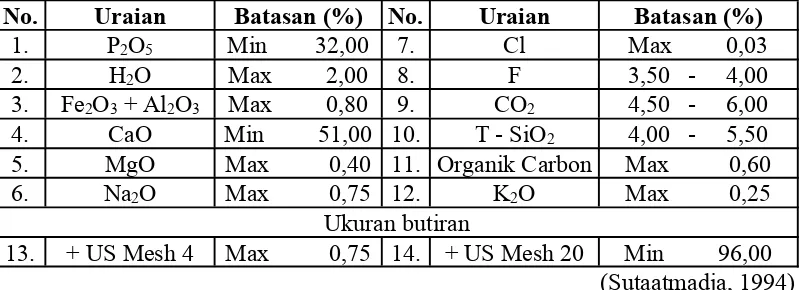 Tabel. 1.2. Syarat mutu fosfat sebagai bahan dasar asam fosfat.