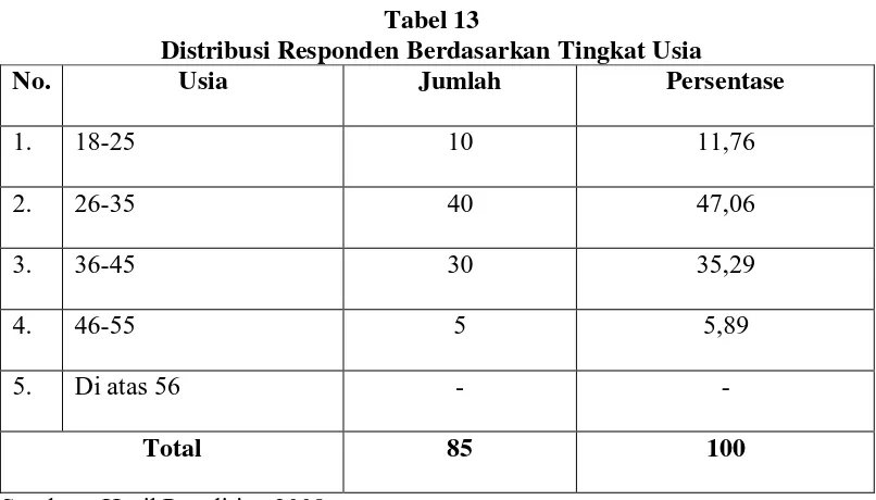 Tabel 13  Distribusi Responden Berdasarkan Tingkat Usia 