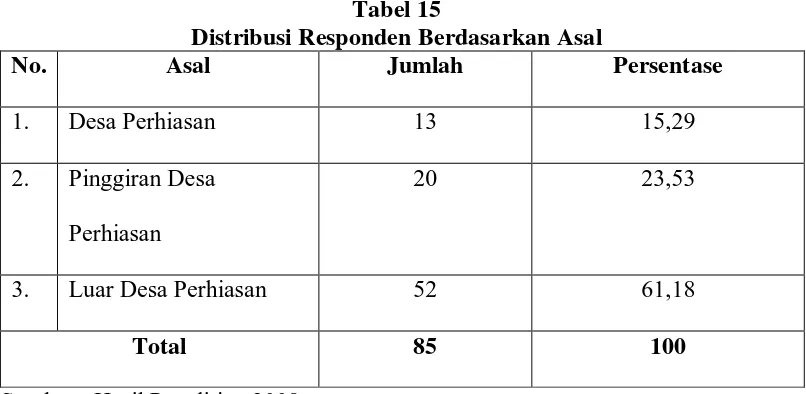 Tabel 15 Distribusi Responden Berdasarkan Asal 