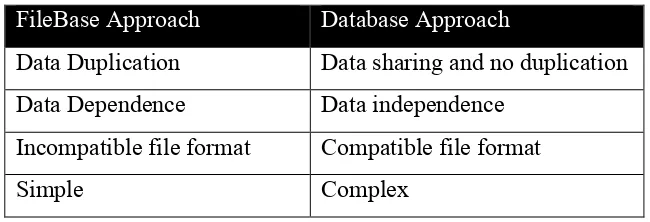 Tabel 1. Perbedaan antara File Base Approach dan Database Approach