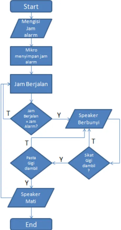 Gambar 2. Diagram Alir Perangkat Lunak