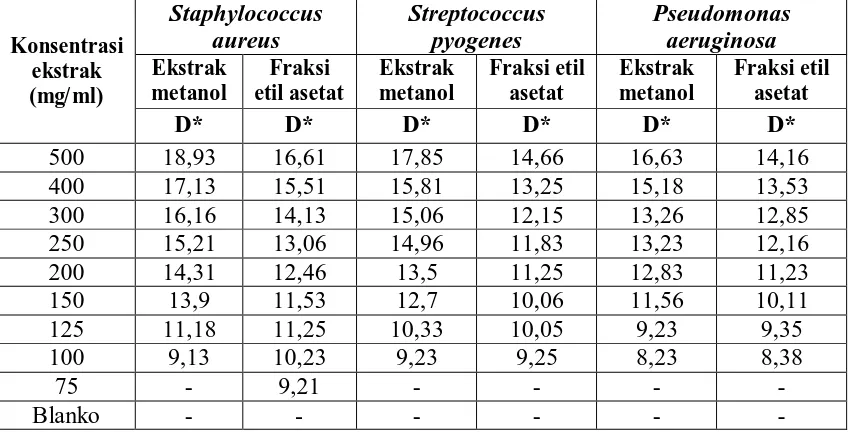 Tabel 2. Hasil Pengukuran Diameter Daerah Hambatan Pertumbuhan Bakteri Staphylococcus aureus, Streptococcus pyogenes Dan Pseudomonas aeruginosa oleh Ekstrak Metanol dan Fraksi Etil Asetat dari Daun Tuba Saba  