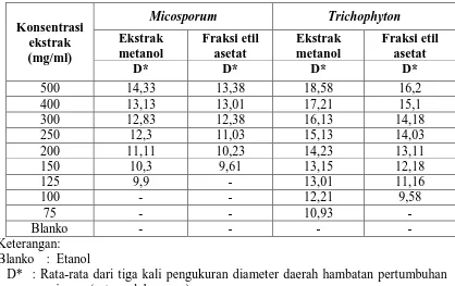 Tabel 4. Hasil Pengukuran Diameter Daerah Hambatan Pertumbuhan Jamur Micosporum, dan Trichophyton oleh Ekstrak Metanol dan Fraksi Etil Asetat dari Daun Tuba Saba 