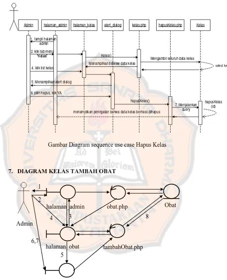 Gambar Diagram sequence use case Hapus Kelas 