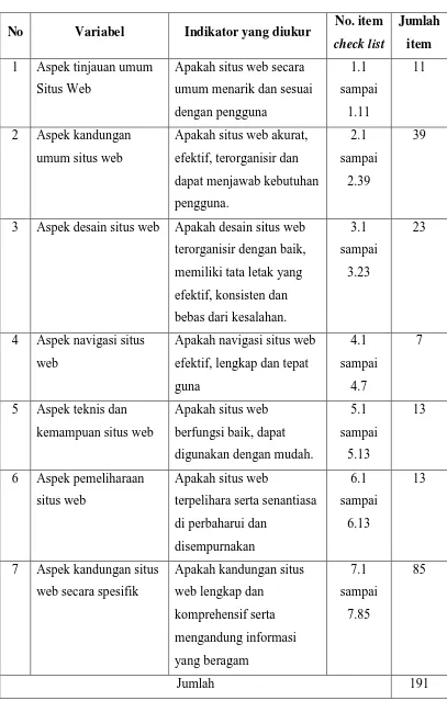 Tabel 3.1. Kisi-Kisi Check List. 