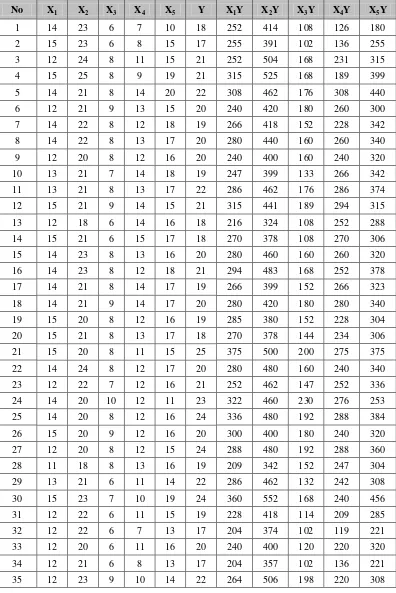 Tabel L7a. Data I Persamaan Regresi Linear Berganda 