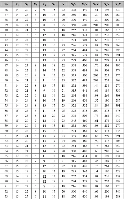 Tabel L7a. Data I Persamaan Regresi Linear Berganda (Lanjutan) 