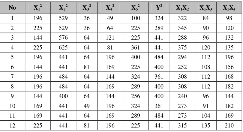 Tabel L7a. Data I Persamaan Regresi Linear Berganda (Lanjutan) 