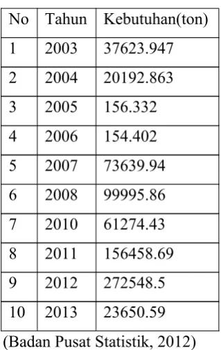 Tabel 1 Data Impor Asam Fosfat