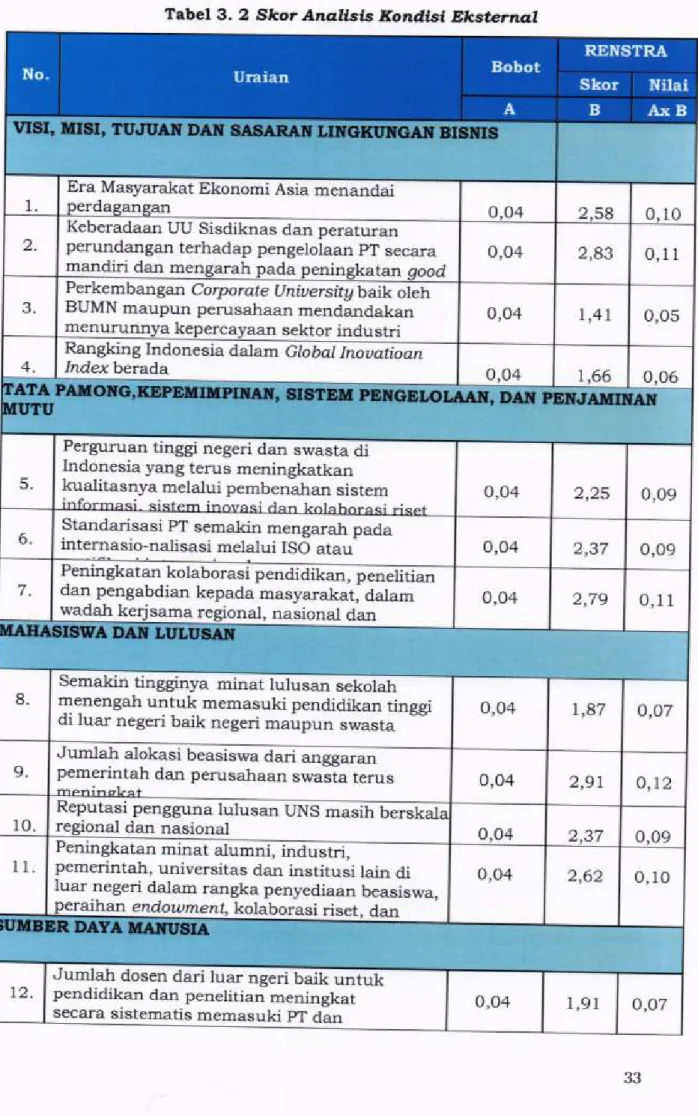 Tabel  3.  2  Skor Anallsls  ffondis{  Eksterna.l
