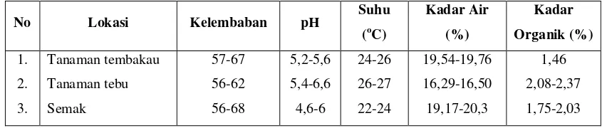 Tabel 4.3  Nilai Faktor Fisik-Kimia Tanah pada Masing-masing Lokasi PTPN II 