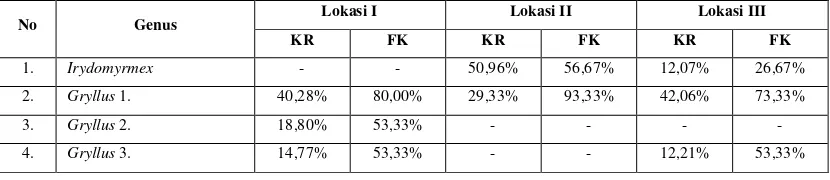 Tabel 4.6 Nilai KR(%) ≥10% dan FK(%) ≥25 % Makrofauna Tanah yang Didapatkan pada Setiap Lokasi Penelitan   