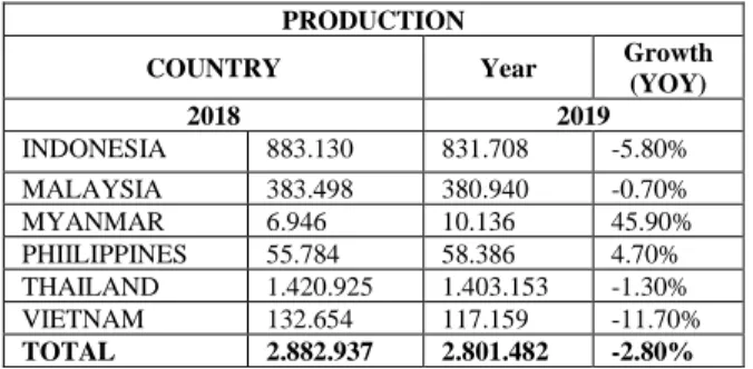Tabel  1.  Produksi  Mobil  di  Wilayah  Asia  Tenggara Januari 2018 - September 2019 