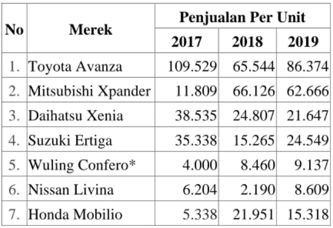 Tabel 2. Penjualan Mobil Jenis MPV Di  Indonesia 