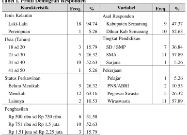 Tabel 1. Profil Demografi Responden  