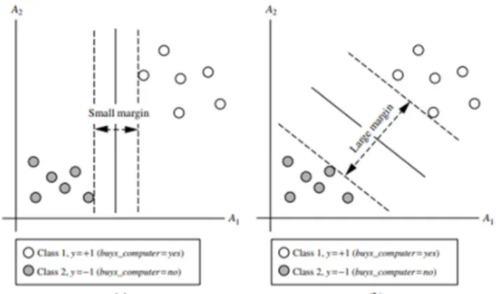 Gambar 3. Dua Hyperplane di Satu Data (Han, 2014:410) 