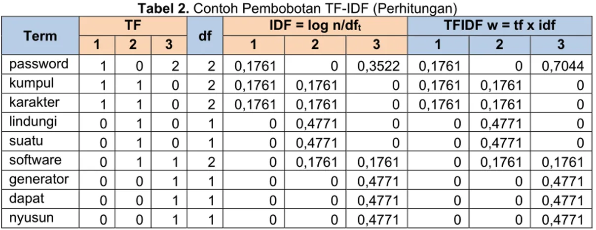Tabel 1. Contoh Pembobotan TF-IDF (Dataset)  Data 1  Password adalah sekumpulan karakter 