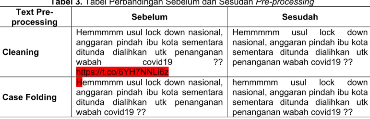 Tabel 3. Tabel Perbandingan Sebelum dan Sesudan Pre-processing  Text 