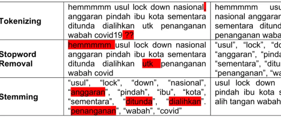 Gambar 5. Merupakan gambar model proses menggunakan metode SVM. 