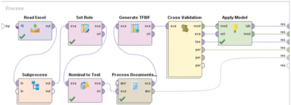 Tabel 4. Tabel Perbandingan SVM dengan SVM+TFIDF 