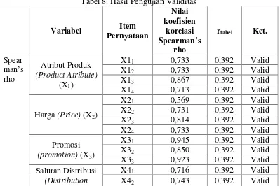 Tabel 8. Hasil Pengujian Validitas