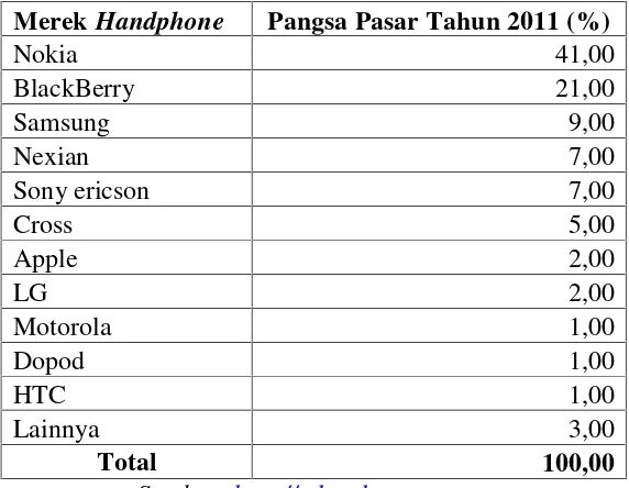 Tabel 2. Data Pangsa Pasar Handphone di Indonesia Tahun 2011