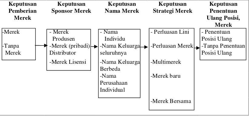 Gambar 2. Gambaran Ringkas Keputusan Pemberian Merek