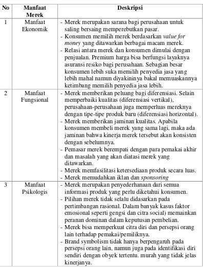 Tabel 6. Manfaat-manfaat Merek