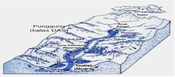 Gambar 2.1 Daerah Aliran Sungai (DAS) 