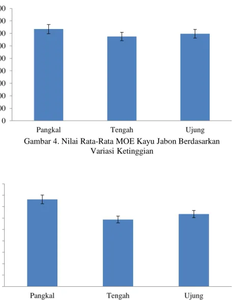 Gambar 5. Nilai Rata-Rata MOR Kayu Jabon Berdasarkan  Variasi Ketinggian 