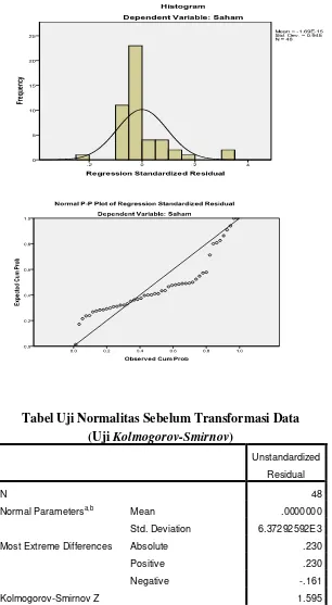 Tabel Uji Normalitas Sebelum Transformasi Data  