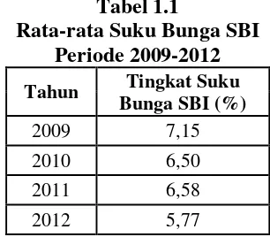 Tabel 1.1 Rata-rata Suku Bunga SBI  
