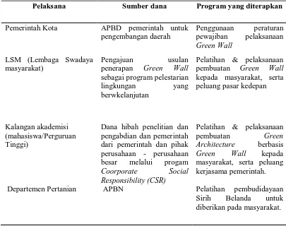 Tabel 2. Peranan elemen terkait dalam pengembangan Green Wall Indonesia   