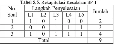 Tabel 5.4 tentang rangkuman hasil analisis kesalahan untuk SP-2. 