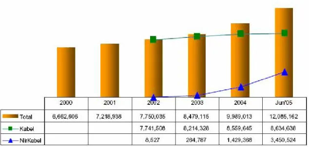 Gambar 3.8 Pertumbuhan Jumlah Telepon Selular, 1996-2006 (dalam jutaan)  Sumber: Investor Daily 