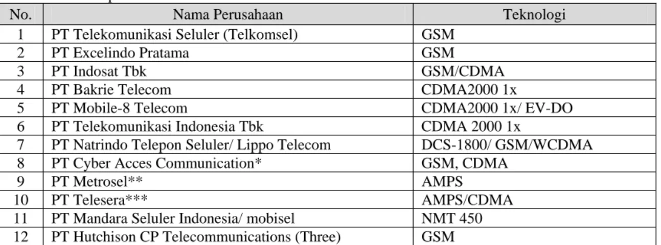 Tabel 3.1 Daftar Operator Telekomunikasi selular Indonesia 