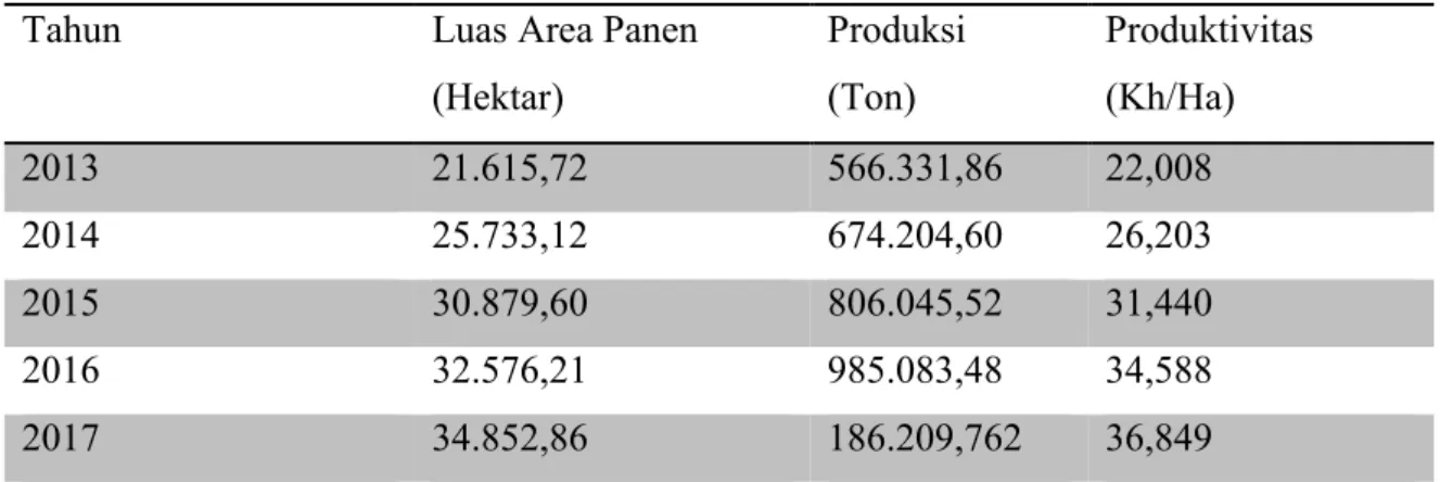 Tabel  1.  Luas  Area  Panen,  Produksi,  dan  Produktivitas  Kelapa  Sawit  Rakyat  di  Kecamatan Budong-budong tahun 2013-2017 