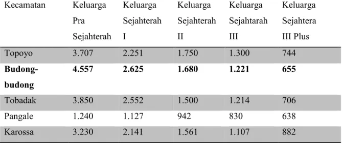 Tabel 2. Banyaknya keluarga menurut penahapan keluarga per kecamatan di Kabupaten  Mamuju Tengah, 2017  Kecamatan  Keluarga  Pra  Sejahterah  Keluarga  Sejahterah I  Keluarga  Sejahterah II  Keluarga  Sejahtarah III  Keluarga  Sejahtera III Plus  Topoyo  3