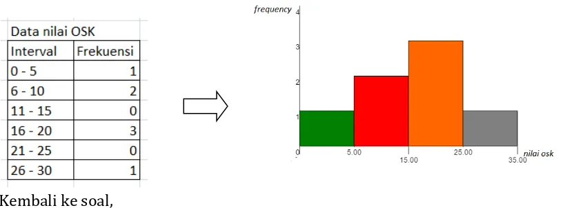 Grafik histogram pada soal nomor 3 merupakan histogram untuk data tunggal 