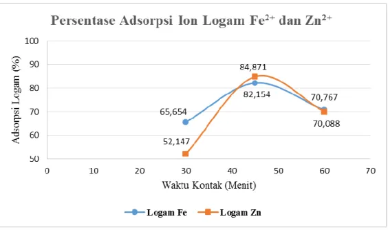 Gambar 4.7.  Grafik  Waktu  Optimum  dengan  Persentase  Adsorpsi  Ion  Logam  Fe 2+