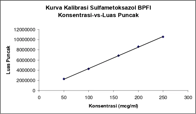 Gambar 5. Kurva kalibrasi sulfametoksazol BPFI 