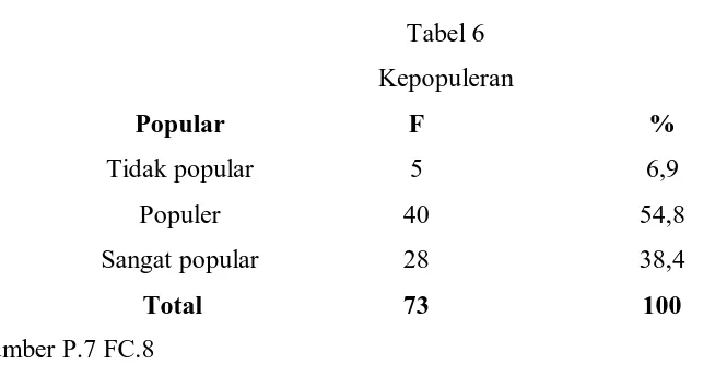 Tabel 6 Kepopuleran 