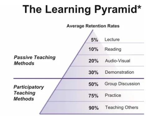 Tabel 2.1 Ingatan terhadap pembelajaran dikaitkan dengan jenis presentasi (Warsono & Hariyanto, 2012)