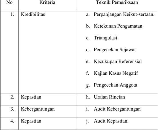 Tabel 1.6 Kriteria Teknik Pemeriksaan Validitas 