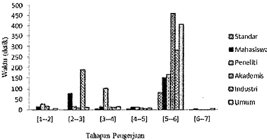 Gambar 11. Perbandingan waktu penyelesaian pengerjaan tugas oleh responden dengan waktu standar pada pengujian menu "Jumal Indonesia (ISJD)" 
