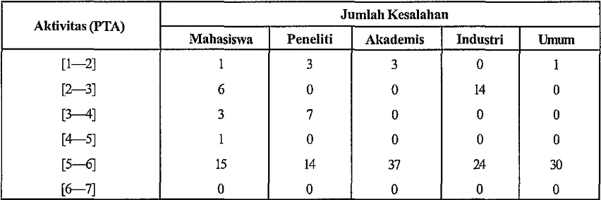 Tabel 3. Jumlah kesalahan responden pada pengujian menu "Jurnal Indonesia (ISJD)" 