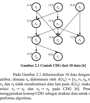 Gambar 2.1 Contoh CDG dari 10 data [6] 